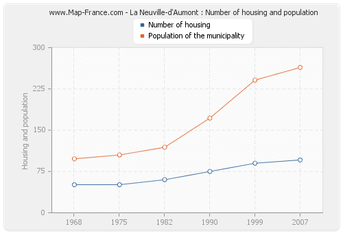 La Neuville-d'Aumont : Number of housing and population
